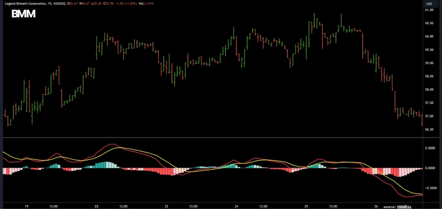 Trading Smarter With Indicators: Best MACD Settings For Results | Business Minds Media