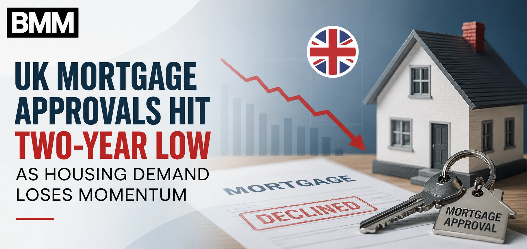 UK Mortgage Approvals Hit Two-Year Low